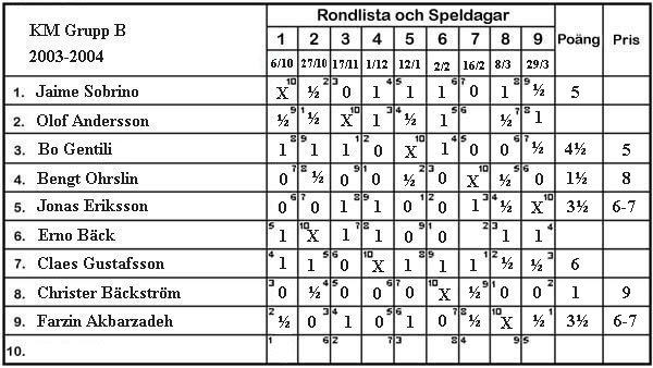 KM grupp B 2003/04