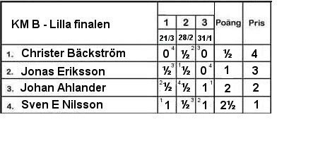 KM B 2004/05 lilla finalen