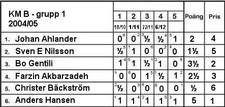 KM B 2004/05 grupp 1