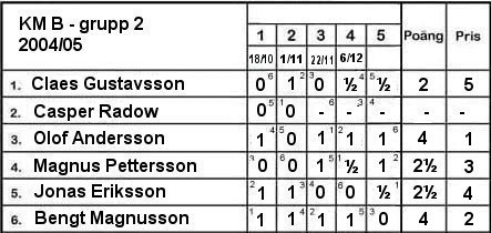 KM B 2004/05 grupp 2