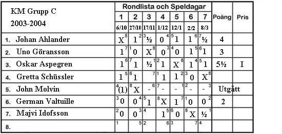 KM grupp C 2003/04