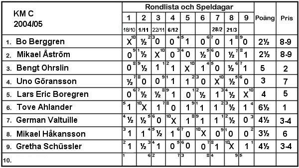 KM grupp C 2004/05