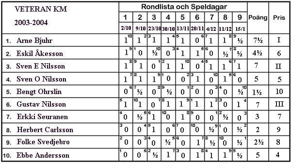 Veteran KM 2003/04